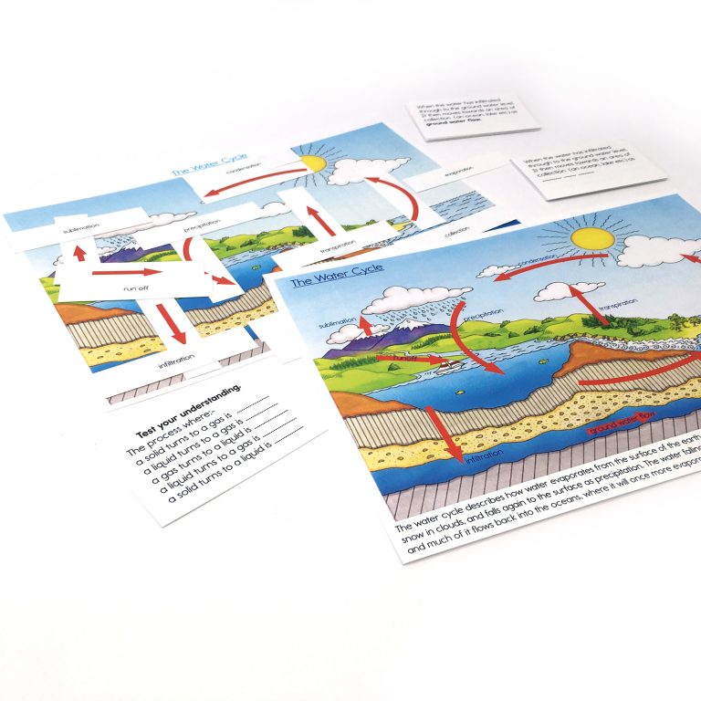 Water Cycle Activity – 6 to 12
